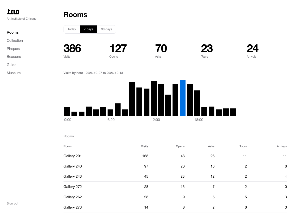 The console, Rooms, seven days: 386 visits, 127 opens, 70 asks, 23 tours, 24 arrivals; visits by hour; each gallery’s counts