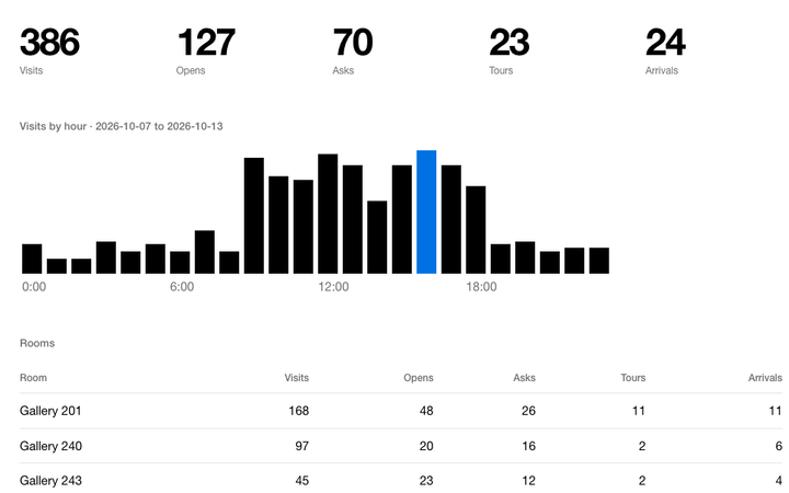 The console, Rooms: visits, opens, asks, tours and arrivals, by hour
